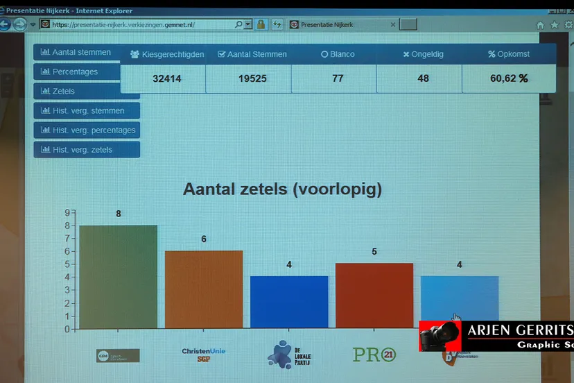 2018 03 21 uitslag verkiezingen 14