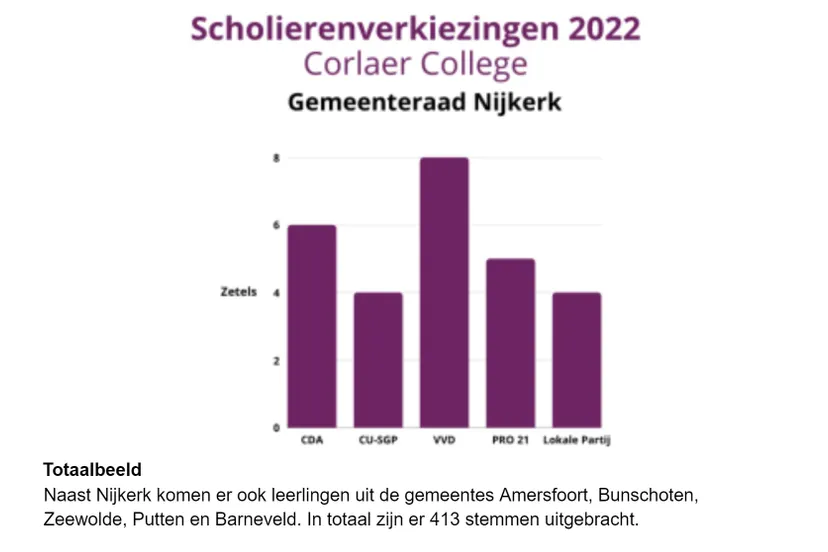 2022 03 16 scholierenverkiezing 1