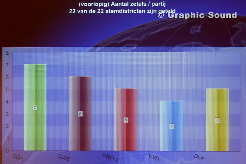 dzfwt0etmj7m30qdu59jc3l3w 2014 03 19 uitslag verkiezingen 14