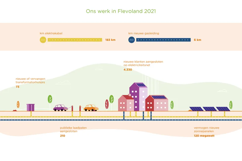 alliander jaarcijfers flevoland