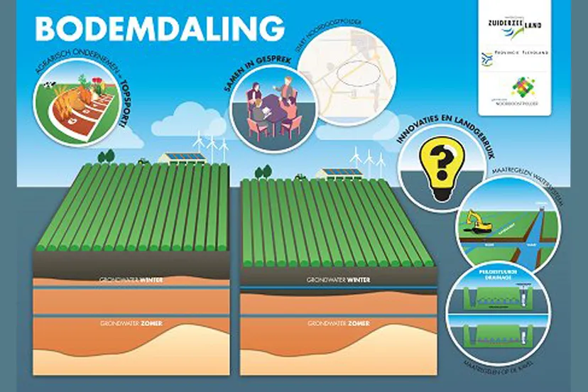bodemdaling zuiderzeeland