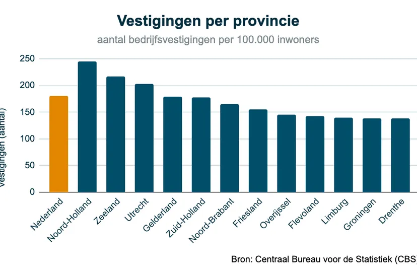 vestigingen onroerend goed