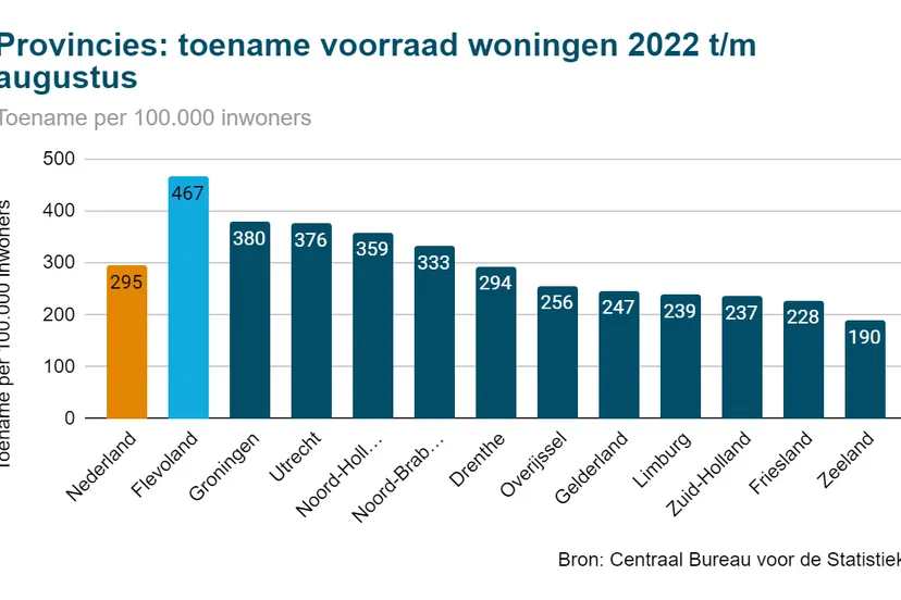 woningvoorraad flevoland verschillen tussen provincies