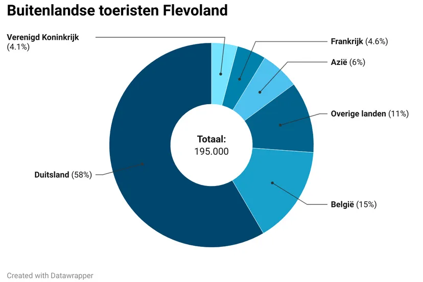 yvkbt buitenlandse toeristen flevoland