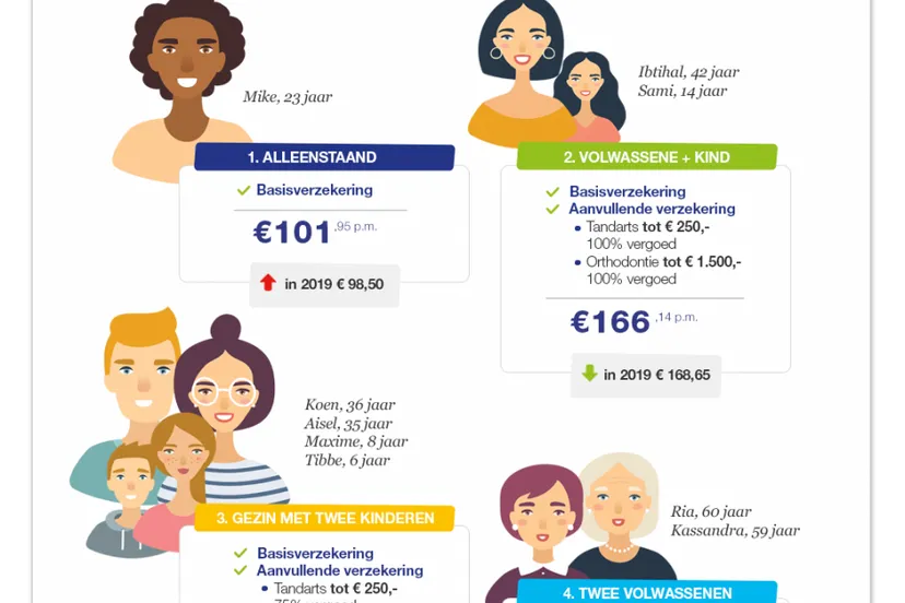 zorgverzekering 2020 vier profielen 946x1280