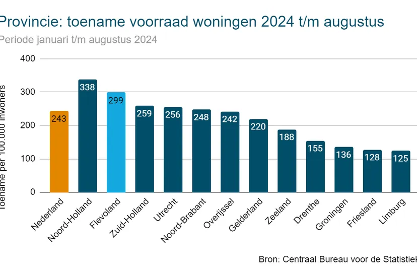 staafdiagram flevoland