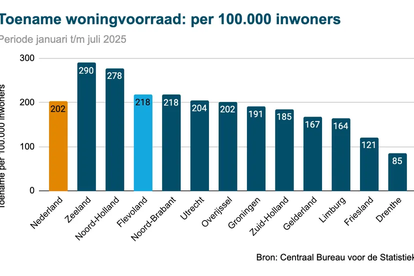 woningvoorraad-vergelijking-flevoland