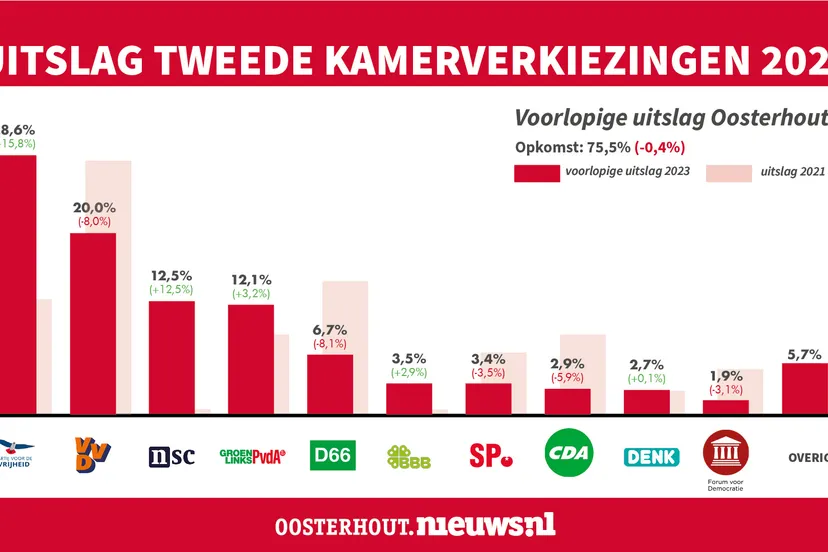 verkiezingen 2023