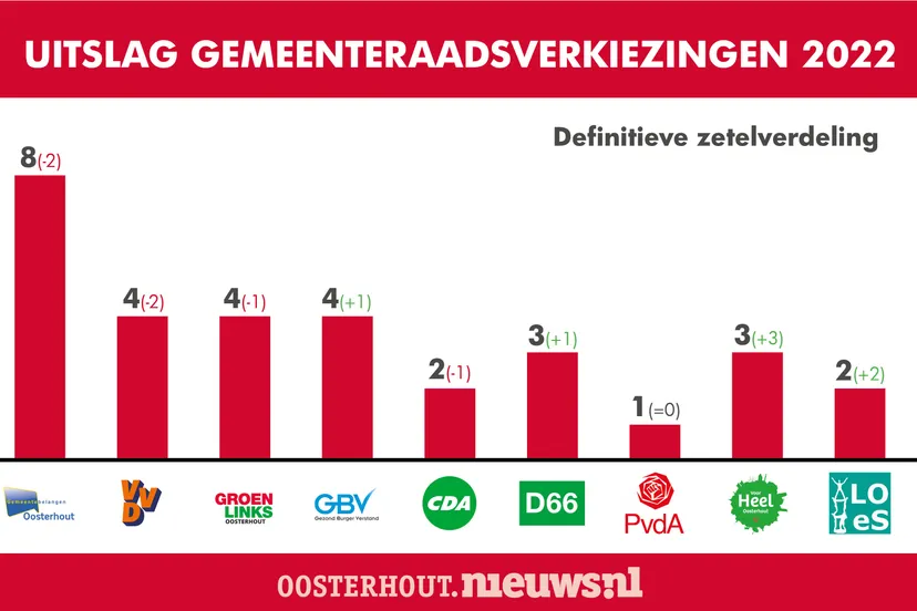 gemeenteraadsverkiezingen 2022def