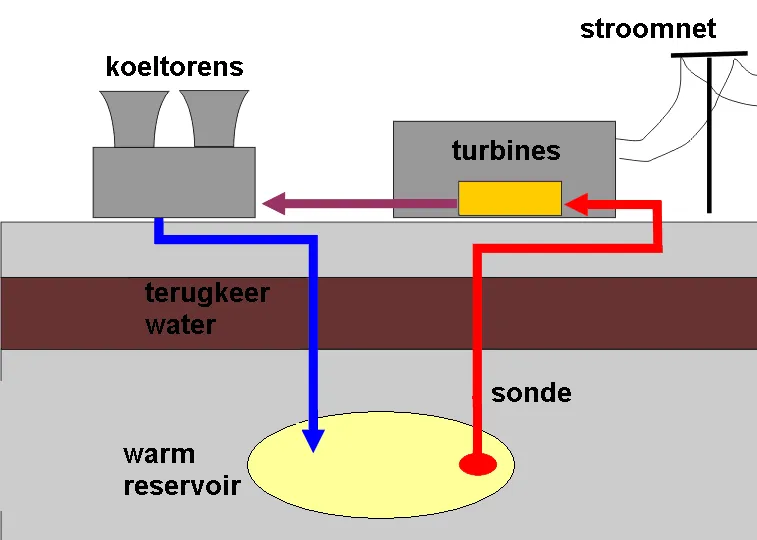 geothermie gebruik