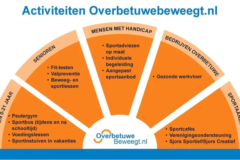 overbetuwe beweegt zonder reclame
