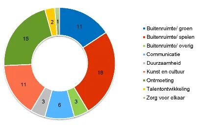 ringgrafiek1 initiatieven per thema voorjaar 2021 35 1 1