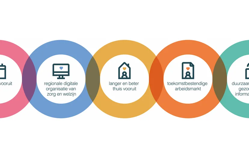 32 pijlers regioprogramma noord en midden limburg oost