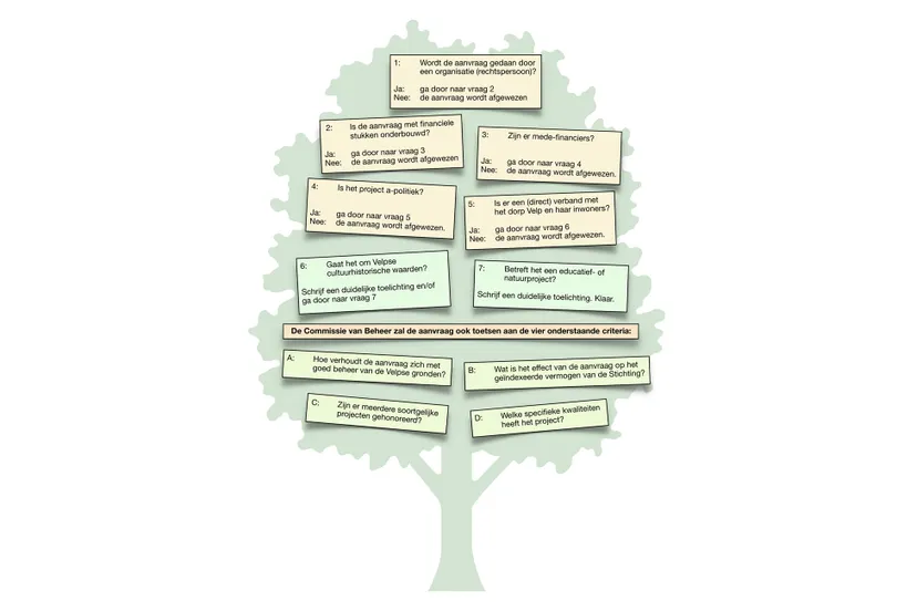 de beslisboom van de geerfden van velp1