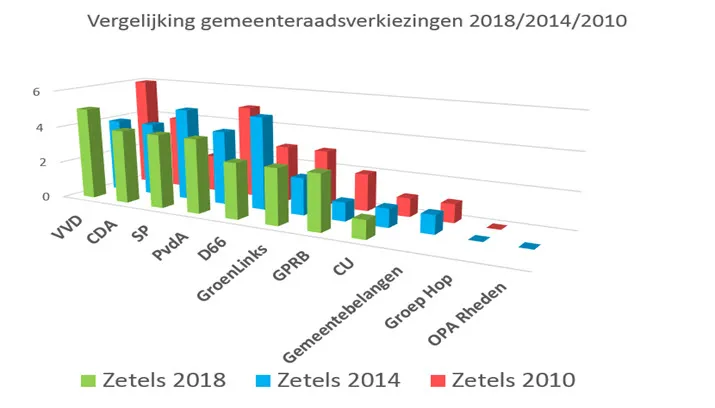 definitieve uitslagen gr2018 1 gemeente rheden