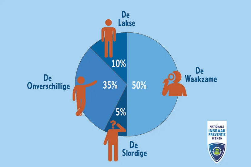 inbraakpreventieweken