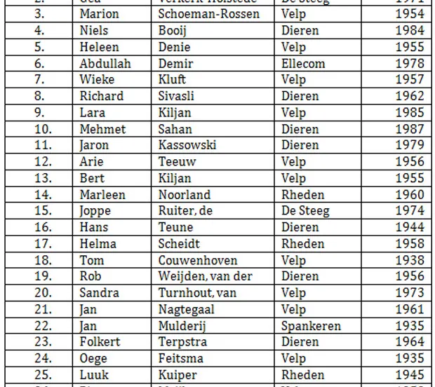 u7wlb33ld2z726s7ak8slk6m6 kandidatenlijst pvda