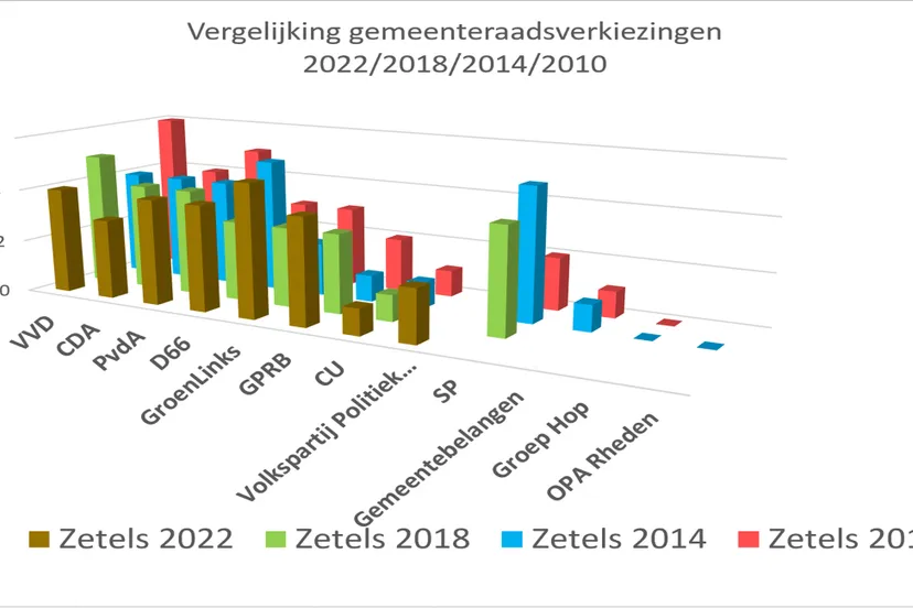 verkiezingen 2022 1