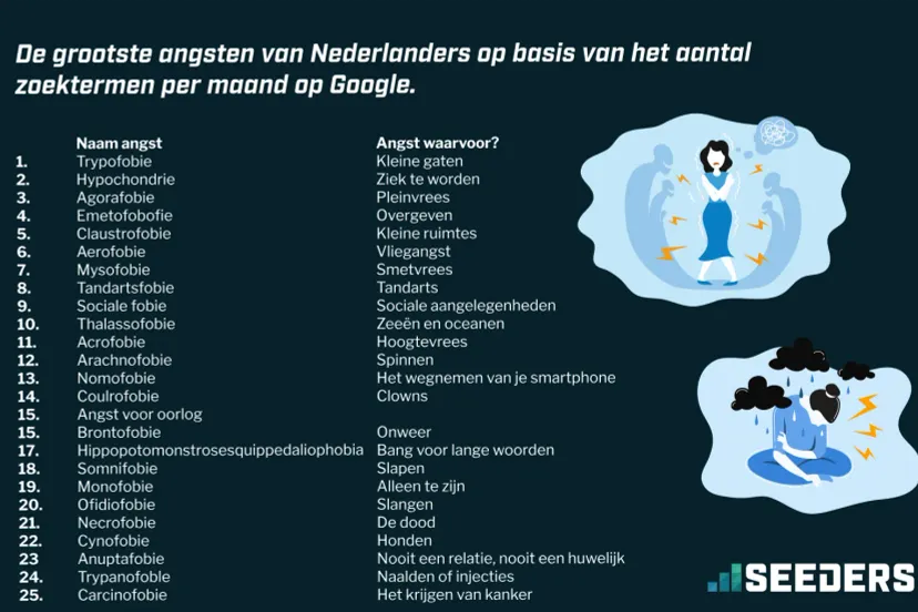 infographic angsten seeders