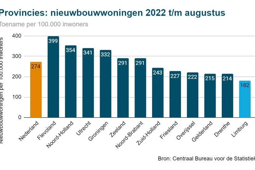 nieuwbouw limburg verschillen tussen provincies