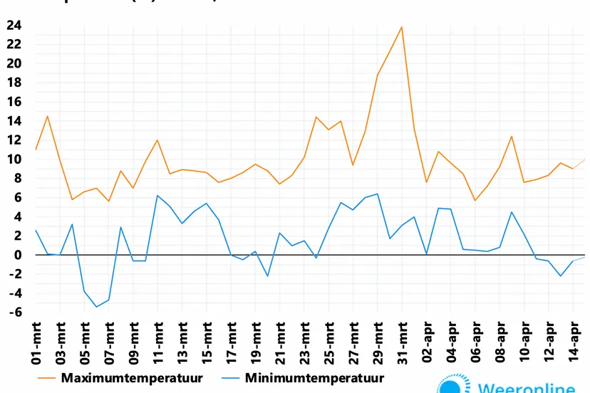 temperatuur de bilt eerste helft lente 2021