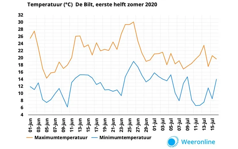 temperatuur de bilt eerste helft zomer2020