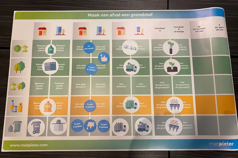 van afval naar grondstof