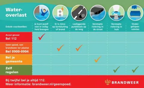 wateroverlast wie bel je