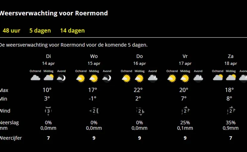 weer 14 april