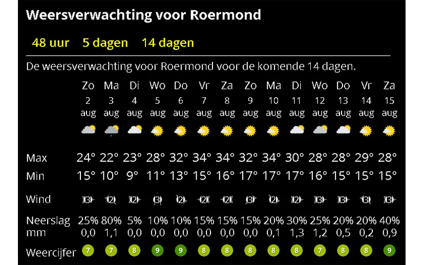 weer 2 augustus 2020