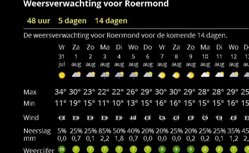 weer 31 juli