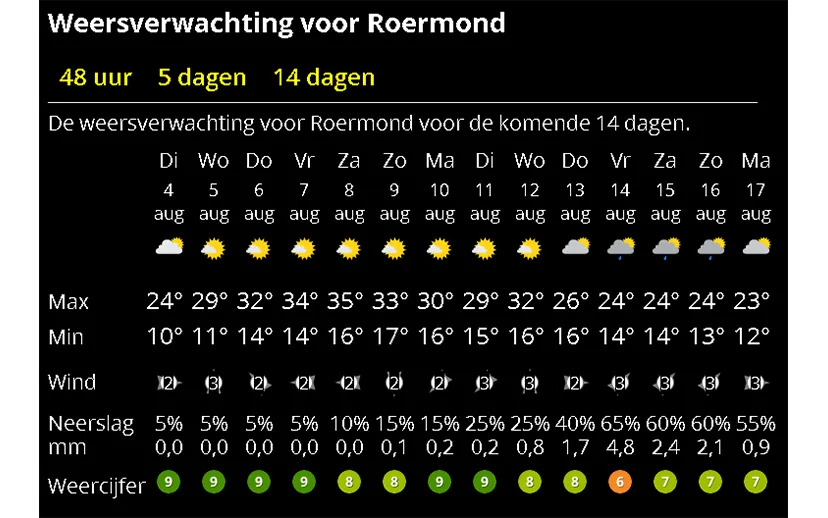 weer 4 augustus