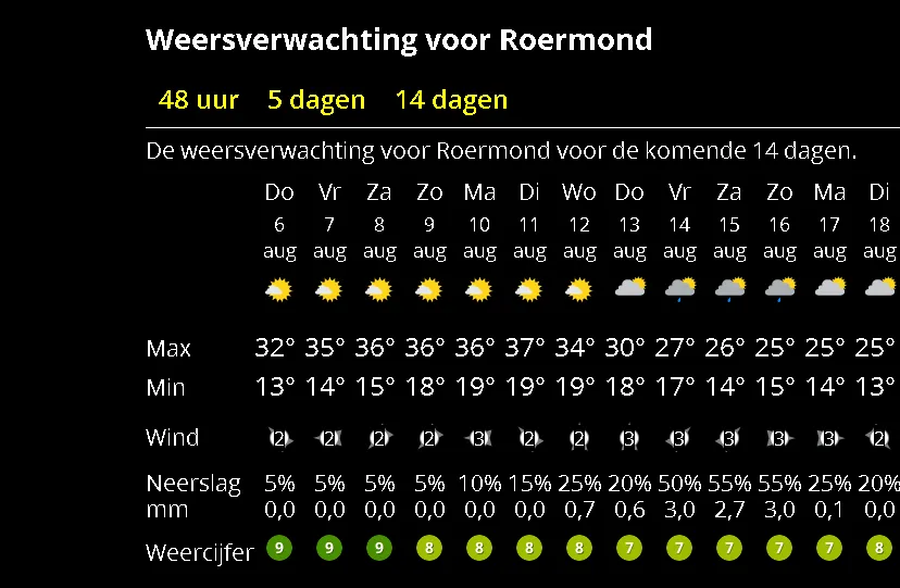 weer 6 augustus