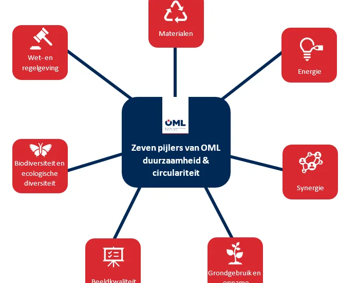zeven pijlers oml duurzaamheid en circulariteit