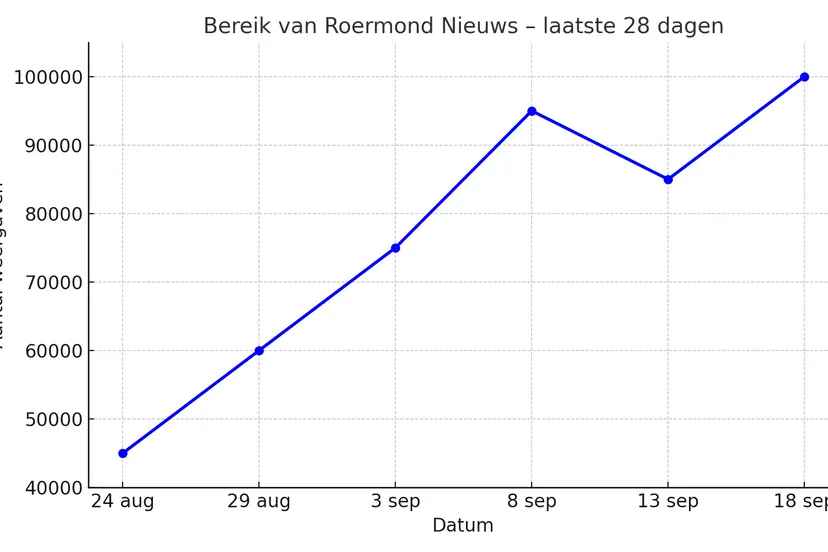 Bereik_RoermondNieuws_28dagen