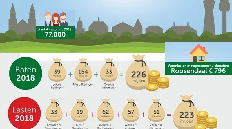 roosendaal financieel