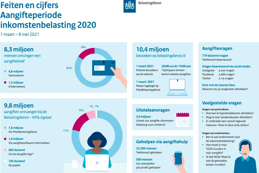 infographic aangiften inkomstenbelasting 2021
