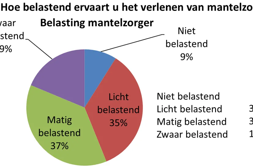 belasting mantelzorger