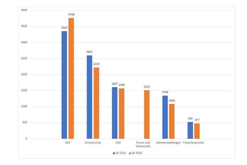 Voorlopige verkiezingsuitslag Staphorst