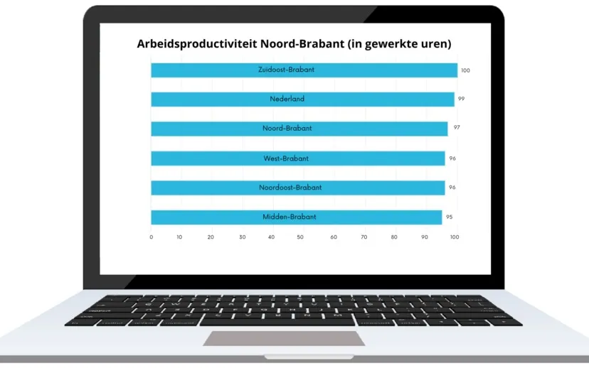 arbeidsproductiviteit brabant in gewerkte uren 1 915x518 1
