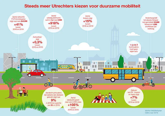 infographic monitor mobiliteit cijfers over 2019 def c84867839f