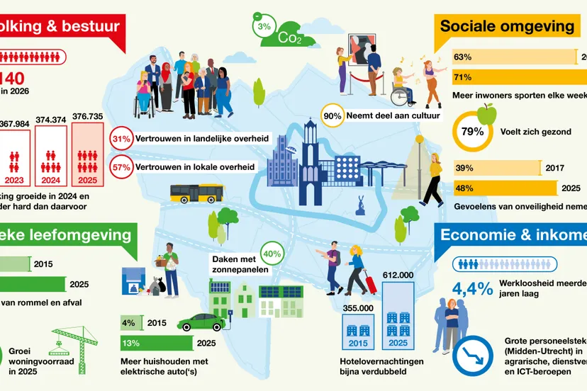 Utrecht monitor_ infographic