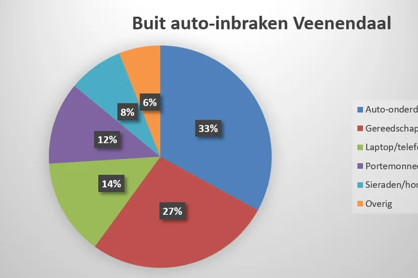 autoinbraken