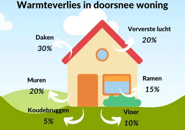 warmteverlies