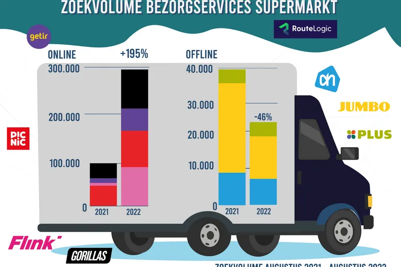 infographic zoekvolume bezorgservices routelogic
