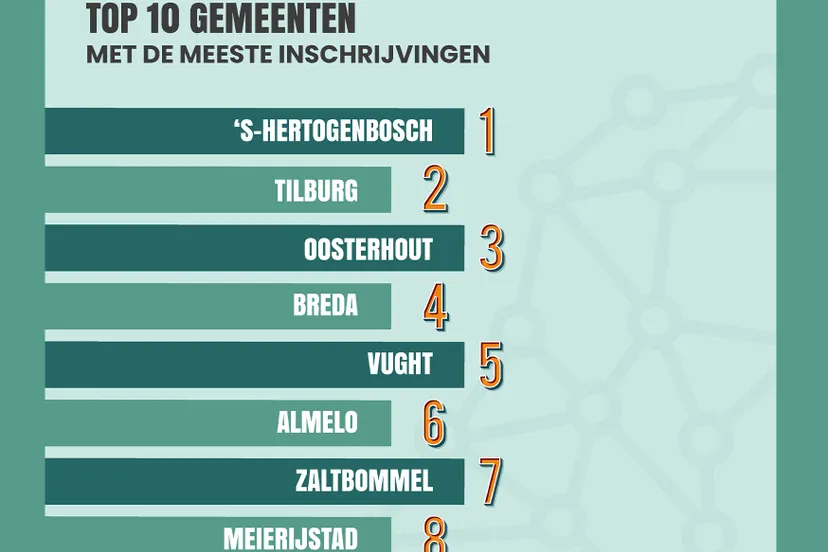 stats top 10 gemeenten