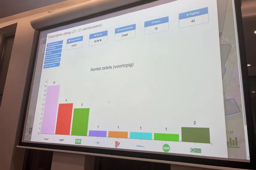Voorlopige-uitslag-zetels-1536x1152
