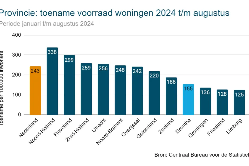 wonen staafdiagram drenthe