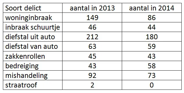 ad misdaadcijfers 2015