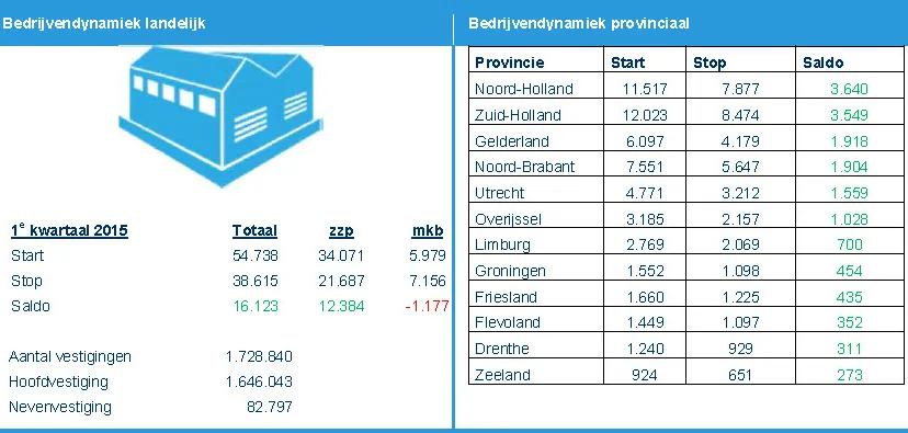 statistiek bedrijven